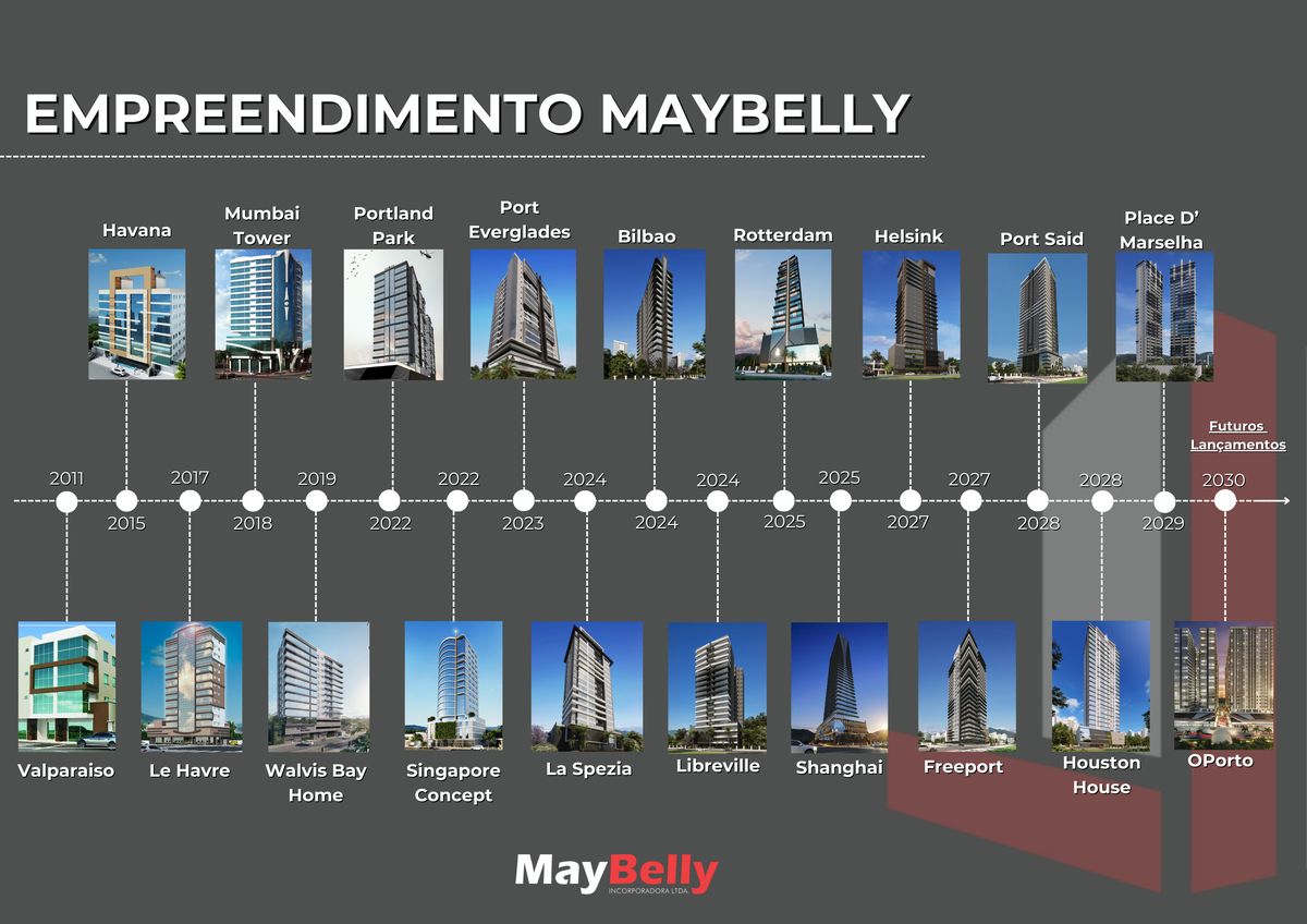 Timeline of the developer's buildings from 2011 to 2030