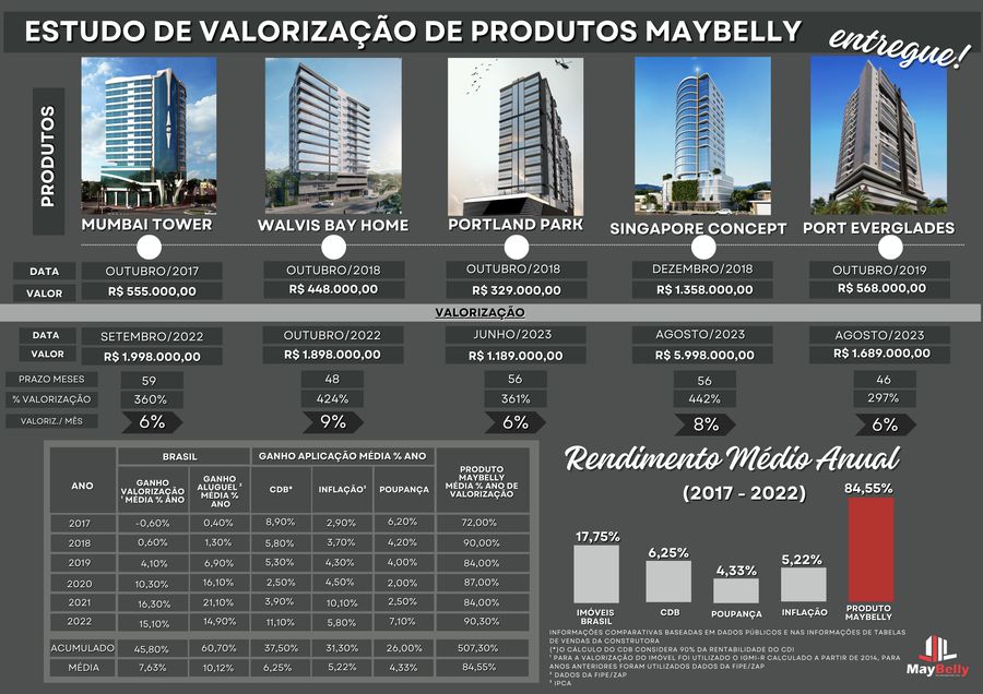 Valuation study table comparing five buildings with financial investments